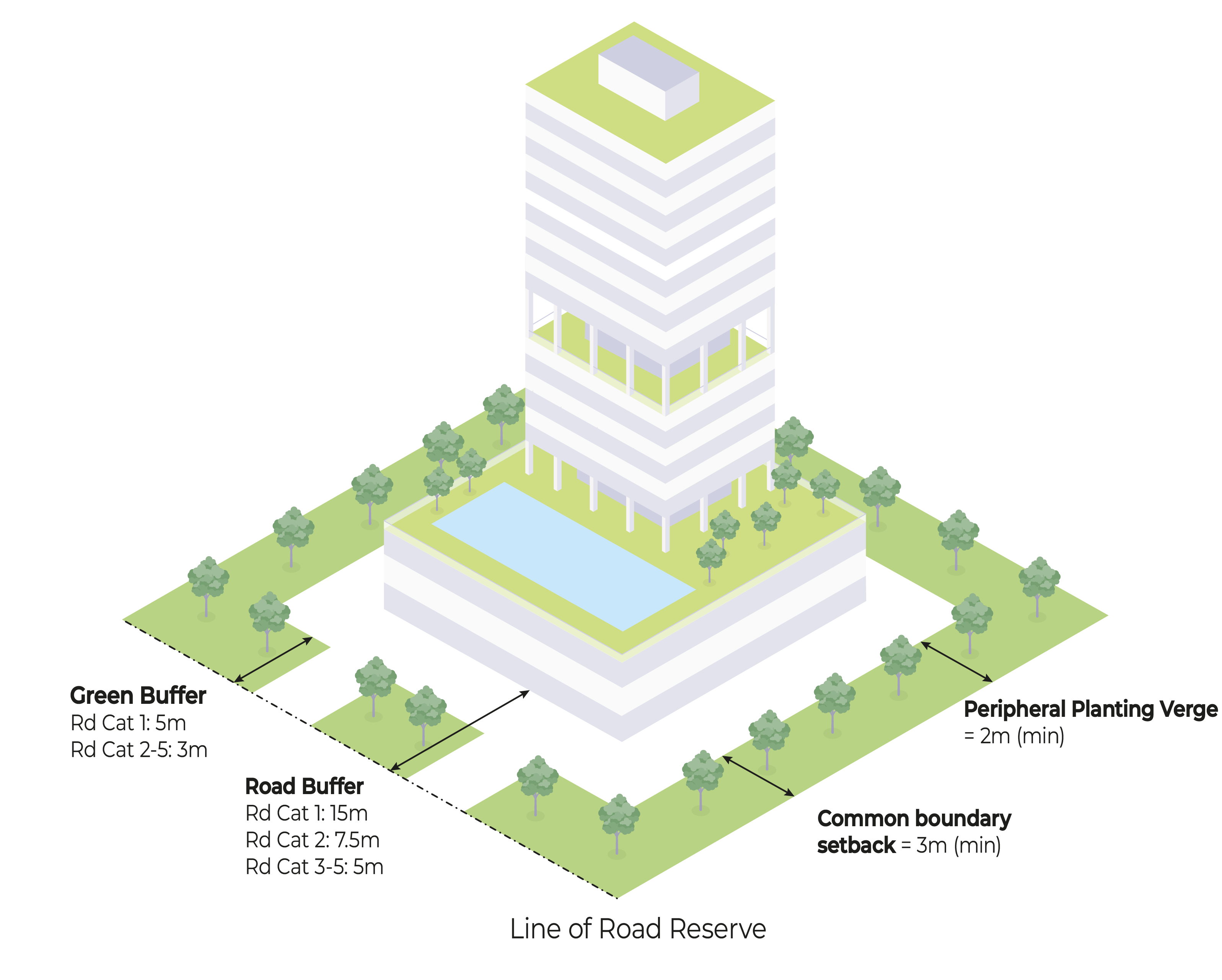 Isometric view of a building with surrounding greenery and setback guidelines.